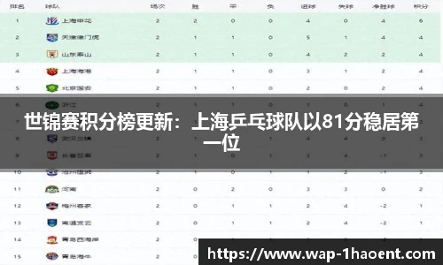 世锦赛积分榜更新：上海乒乓球队以81分稳居第一位